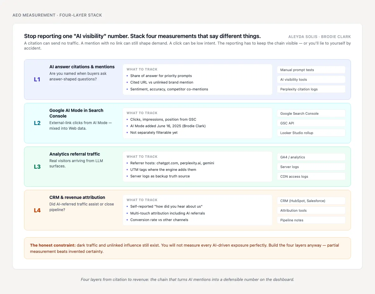 AEO measurement stack showing citations, Search Console data, referral traffic, and revenue attribution
