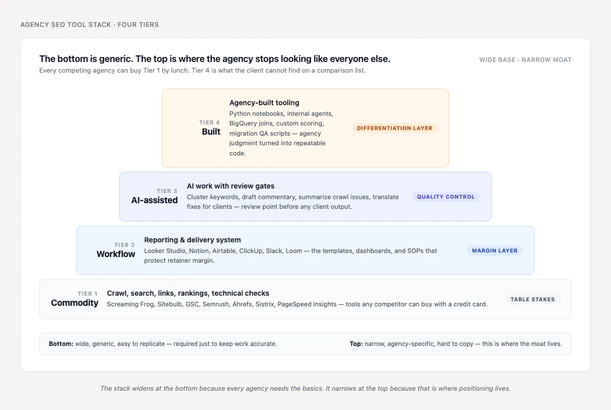 Four-tier SEO agency tool stack showing commodity tools at the bottom and proprietary agency systems at the top