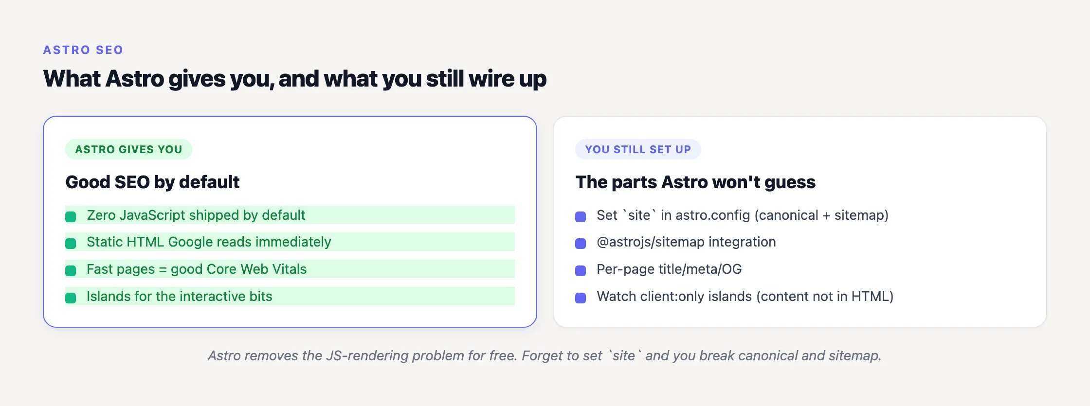 What Astro gives you for SEO for free, and what you still have to wire up.