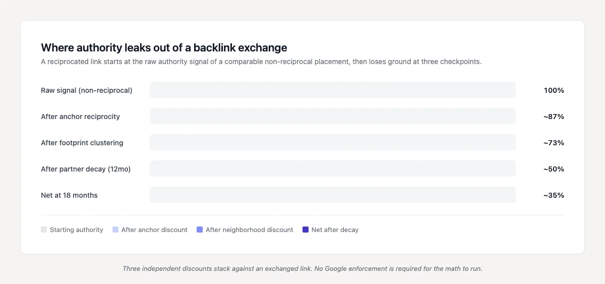 Wykres słupkowy pokazujący pięć poziomów rabatu na wymienionym linku: 100 % brutto, 87 % po rabacie za anchor, 73 % po rabacie za ślad, 50 % po 12 miesiącach degradacji, 35 % netto po 18 miesiącach.