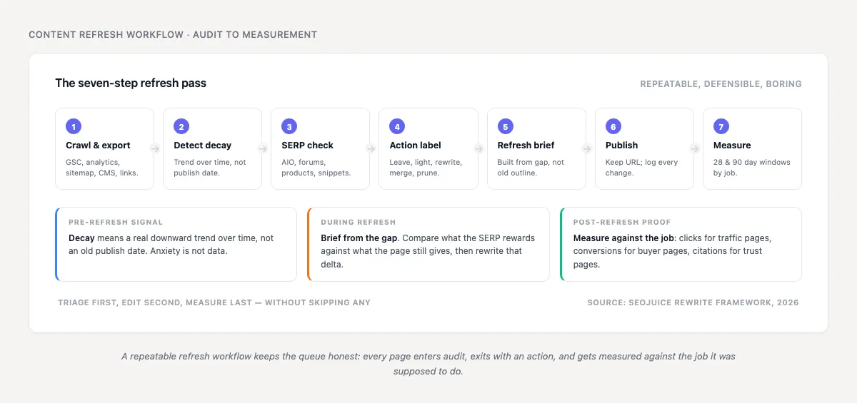Step by step workflow for running a content refresh strategy from audit to measurement