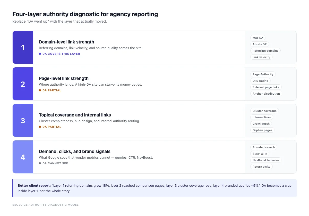 Four-layer SEO authority diagnostic model for agency reporting