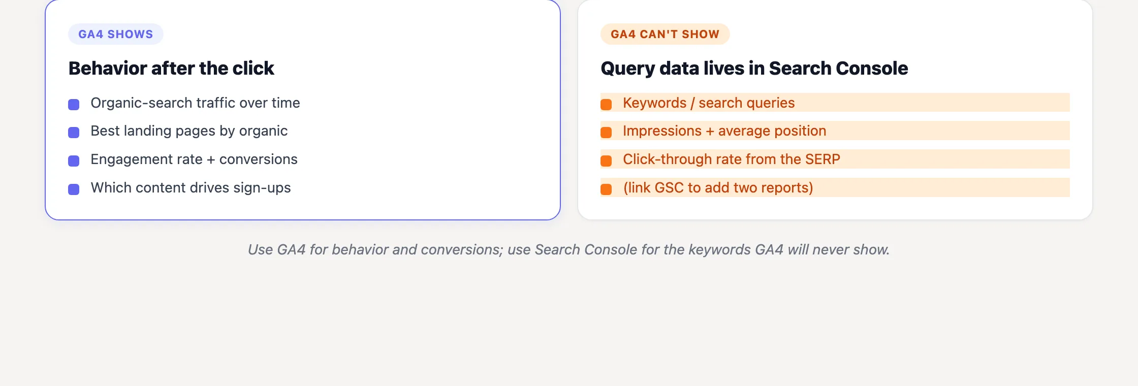 What GA4 shows for SEO versus what only Search Console shows (keywords, impressions, CTR).