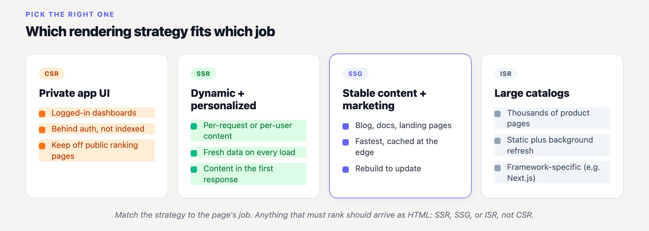 Which JavaScript rendering strategy fits which job: CSR for private app UI, SSR for dynamic pages, SSG for stable content, ISR for large catalogs.