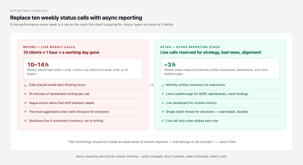 Diagram comparing live weekly SEO client status calls with an async reporting workflow.