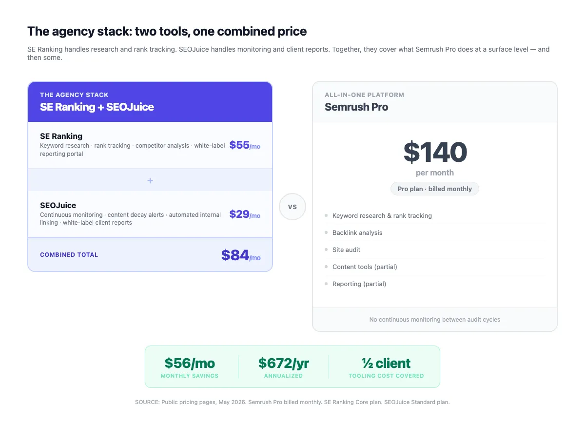 Pricing comparison showing SE Ranking $55 plus SEOJuice $29 equals $84 per month versus Semrush Pro at $140 per month