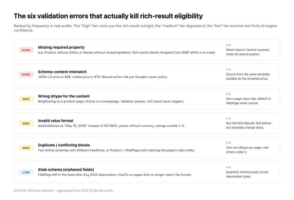 Common JSON-LD validation errors with severity ranking, including missing required fields, mismatched rendered content, orphan entities, and invalid date formats