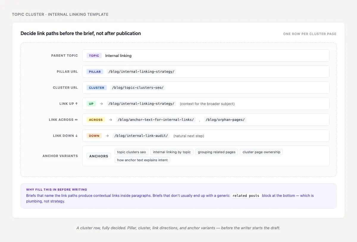Topic cluster template showing fields for parent topic, pillar URL, cluster URL, link up, link across, link down, and varied anchor text examples
