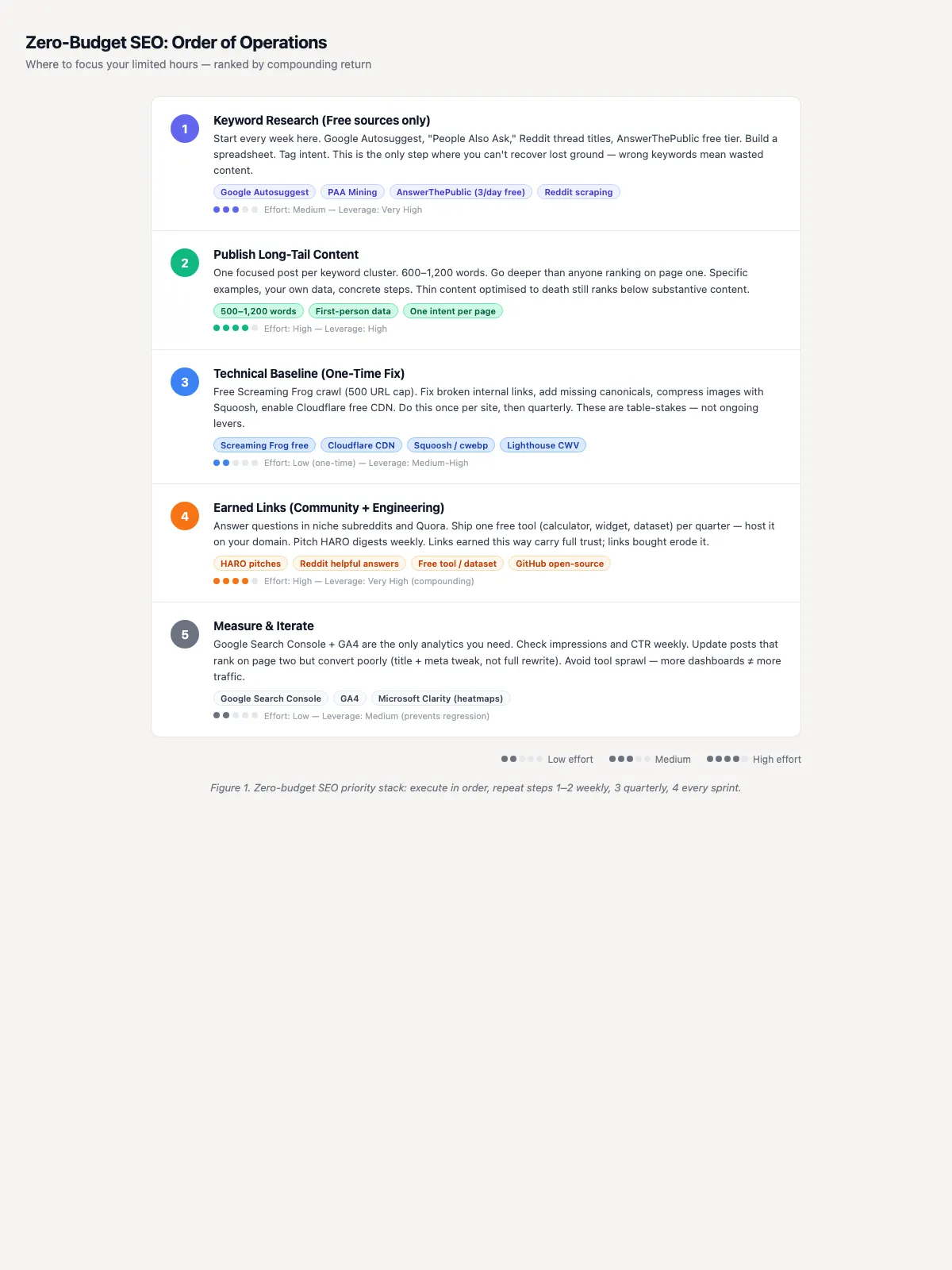 Five-step zero-budget SEO priority stack showing order of operations from keyword research to measurement